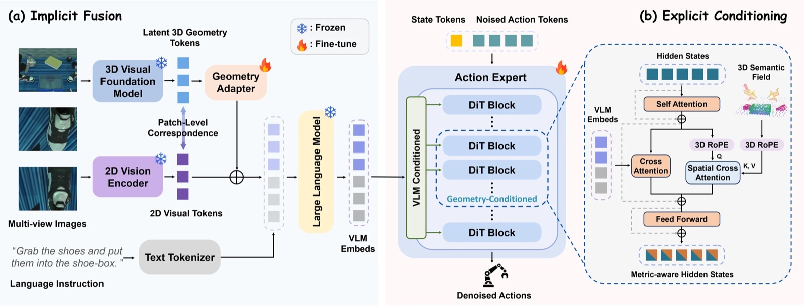 Bridge3D: enabling VLA models to see and act in 3D