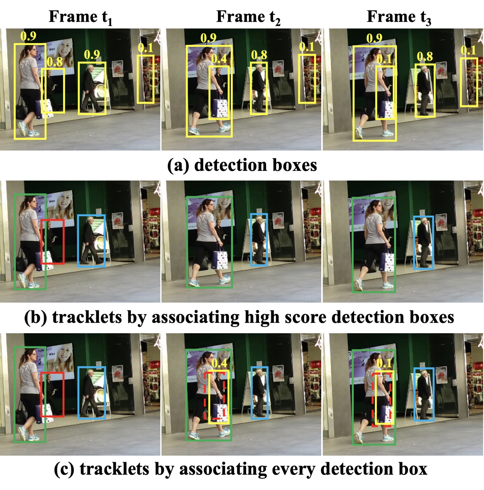 ByteTrack: multi-object tracking by associating every detection box