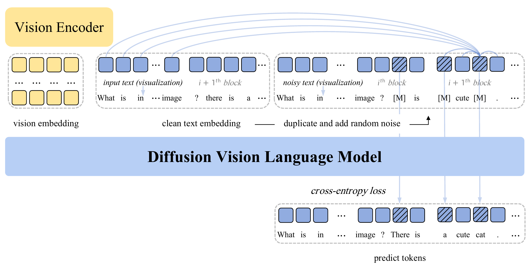 DiffusionVL: translating autoregressive models into diffusion vision-language models