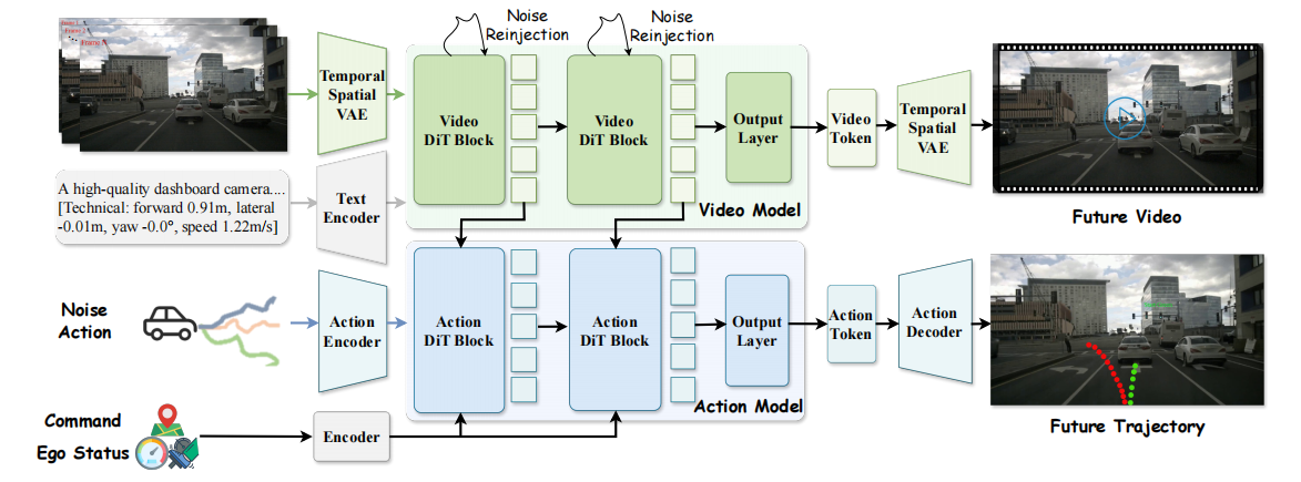 DriveLaW: unifying planning and video generation in a latent driving world
