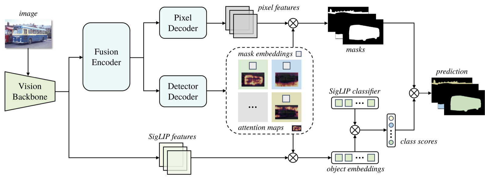 EOVSAM: one-pass open-vocabulary segmentation with SAM 3