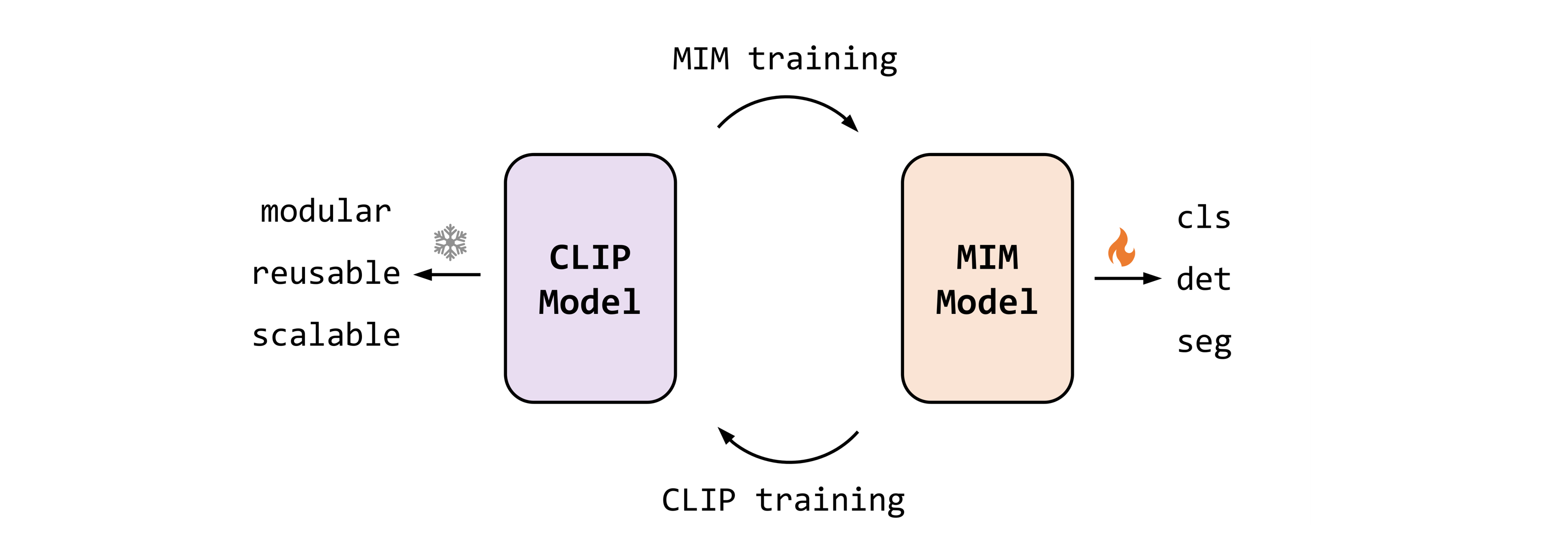 EVA: exploring the limits of masked visual representation learning at scale