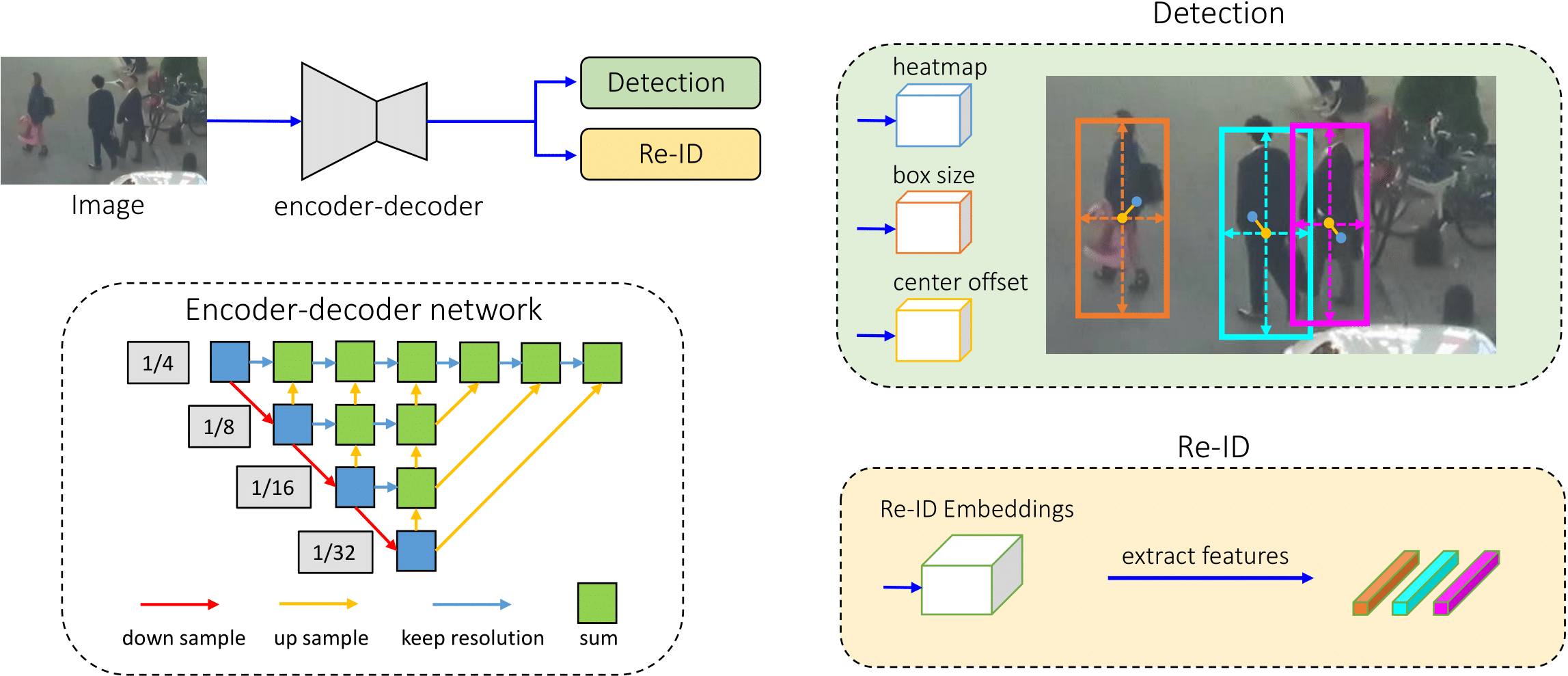 FairMOT: on the fairness of detection and re-identification in multiple object tracking
