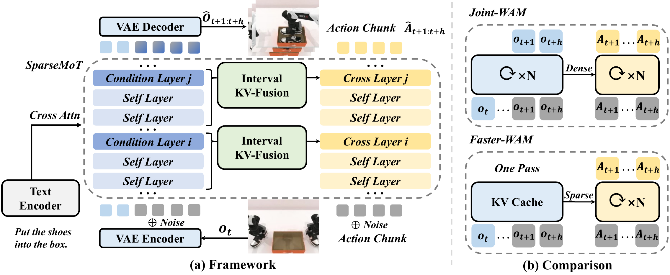 Faster-WAM framework: inference-time future conditioning for world action models