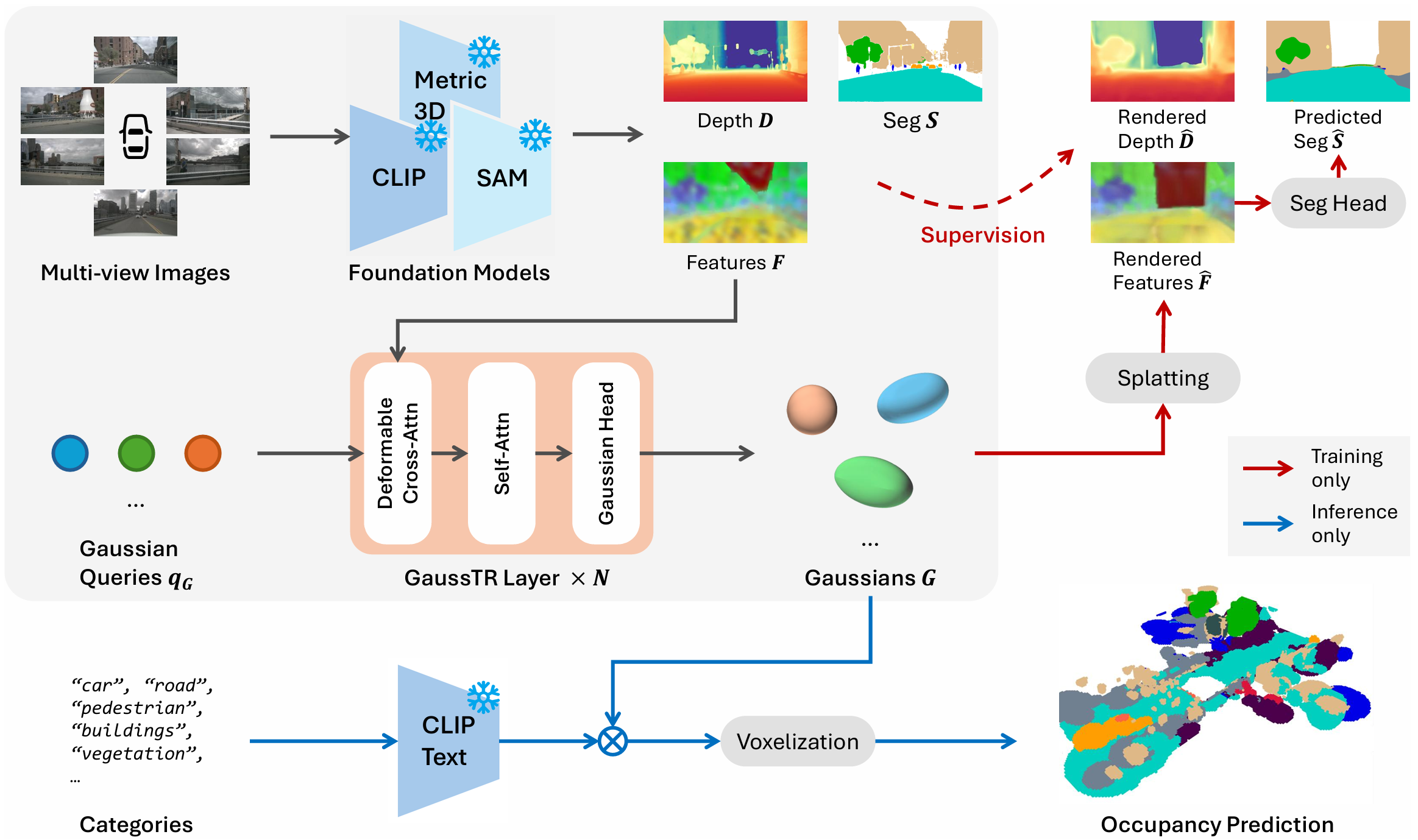 GaussTR: foundation model-aligned Gaussian transformer for self-supervised 3D spatial understanding