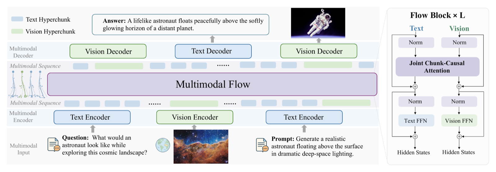 Multimodal Flow: unified flow modeling of language and vision
