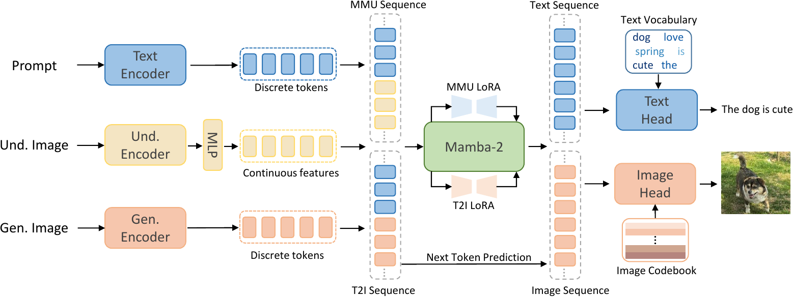 OmniMamba: unified multimodal understanding and generation via state space models