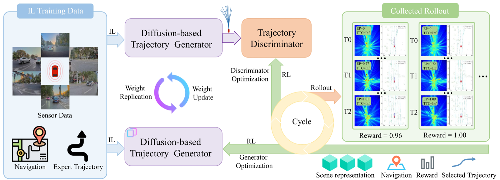 RAD-2: generator-discriminator framework for closed-loop planning