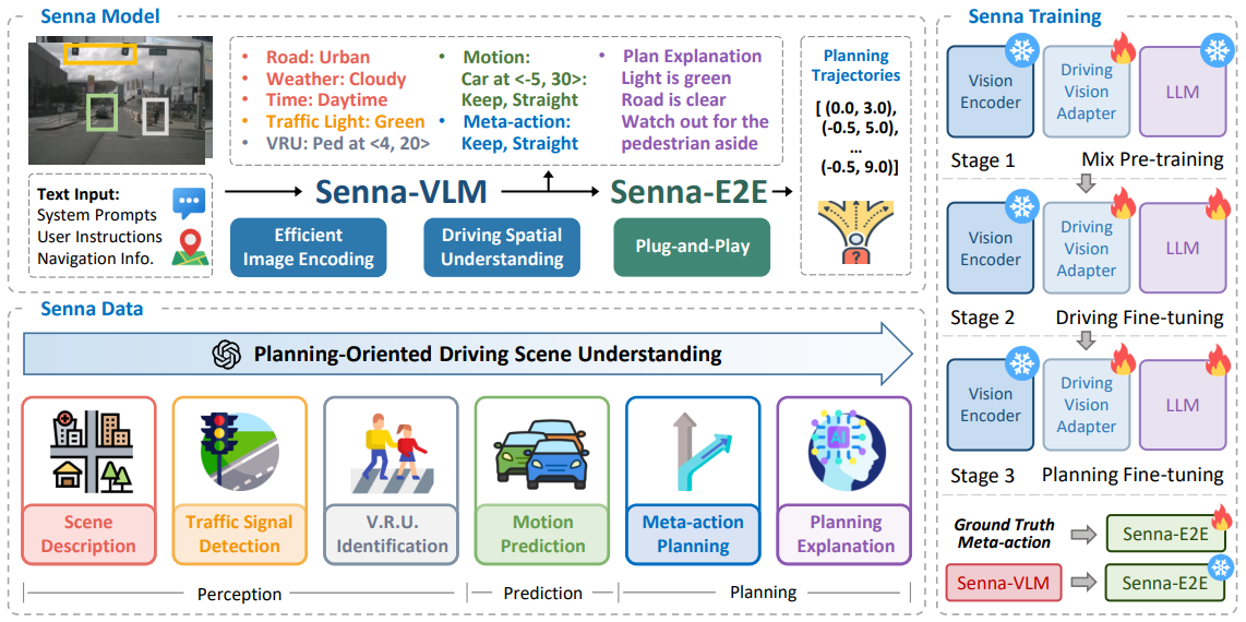 Senna: bridging large vision-language models and end-to-end autonomous driving