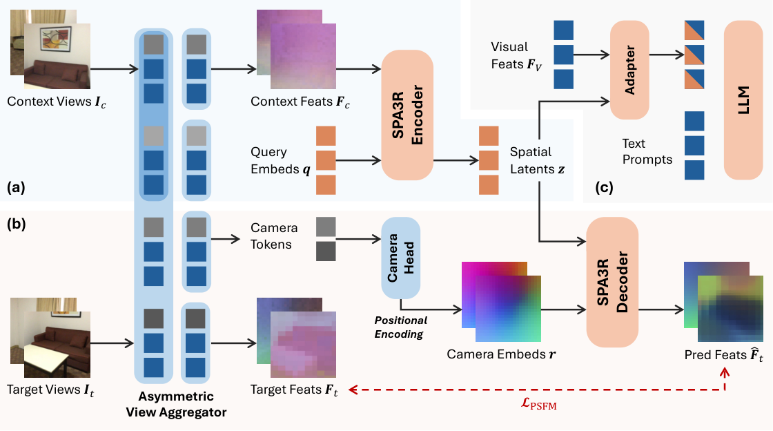 Spa3R: predictive spatial field modeling for 3D visual reasoning