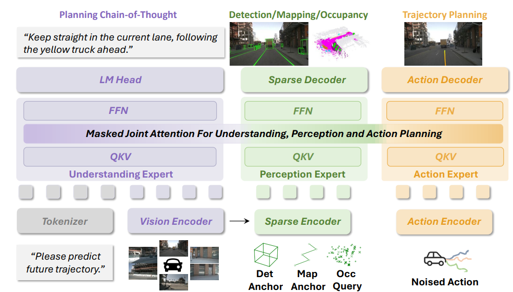 UniDriveVLA: Mixture-of-Transformers architecture for autonomous driving
