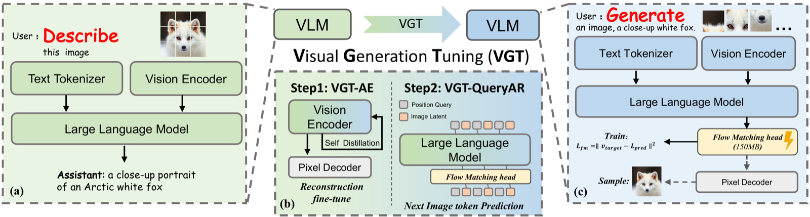 VGT: visual generation tuning for pretrained VLMs