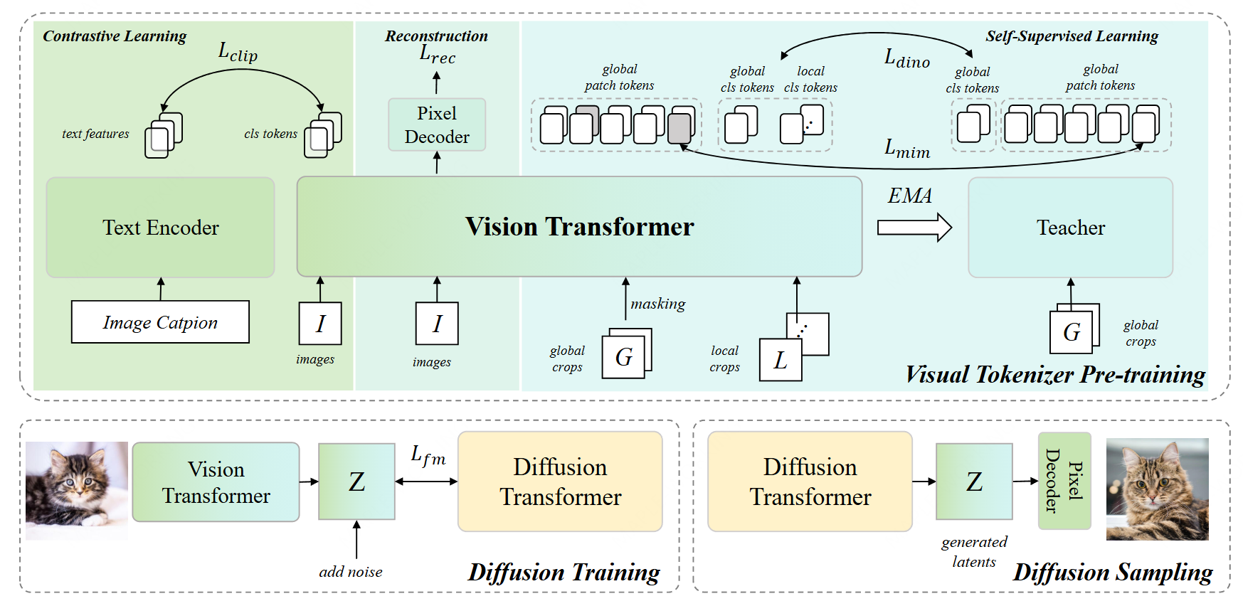 VTP: scalable pre-training of visual tokenizers for generation