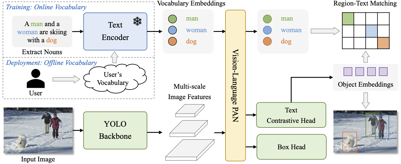 YOLO-World: real-time open-vocabulary object detection